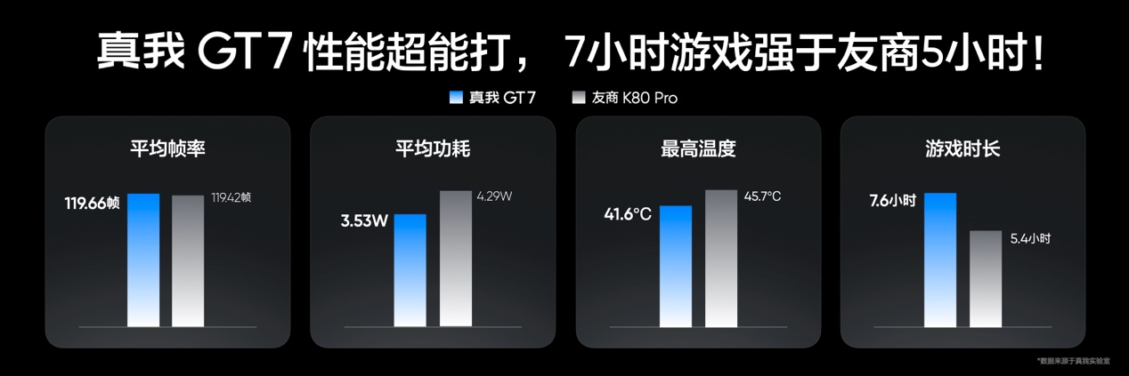 性能续航双冠王！真我GT7正式发布，2599元起