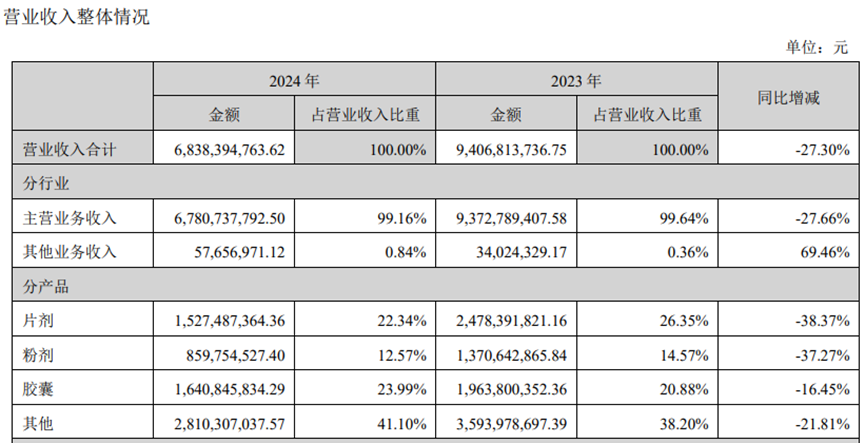 营收、净利润双双暴跌，汤臣倍健怎么了？