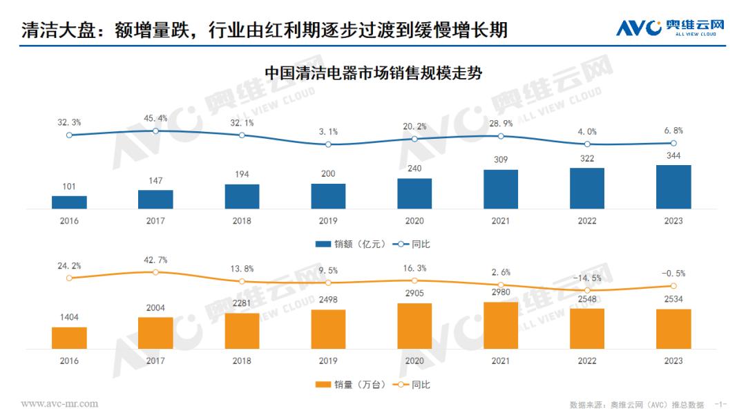追觅布局大家电，海尔、海信们成“待宰羔羊”？