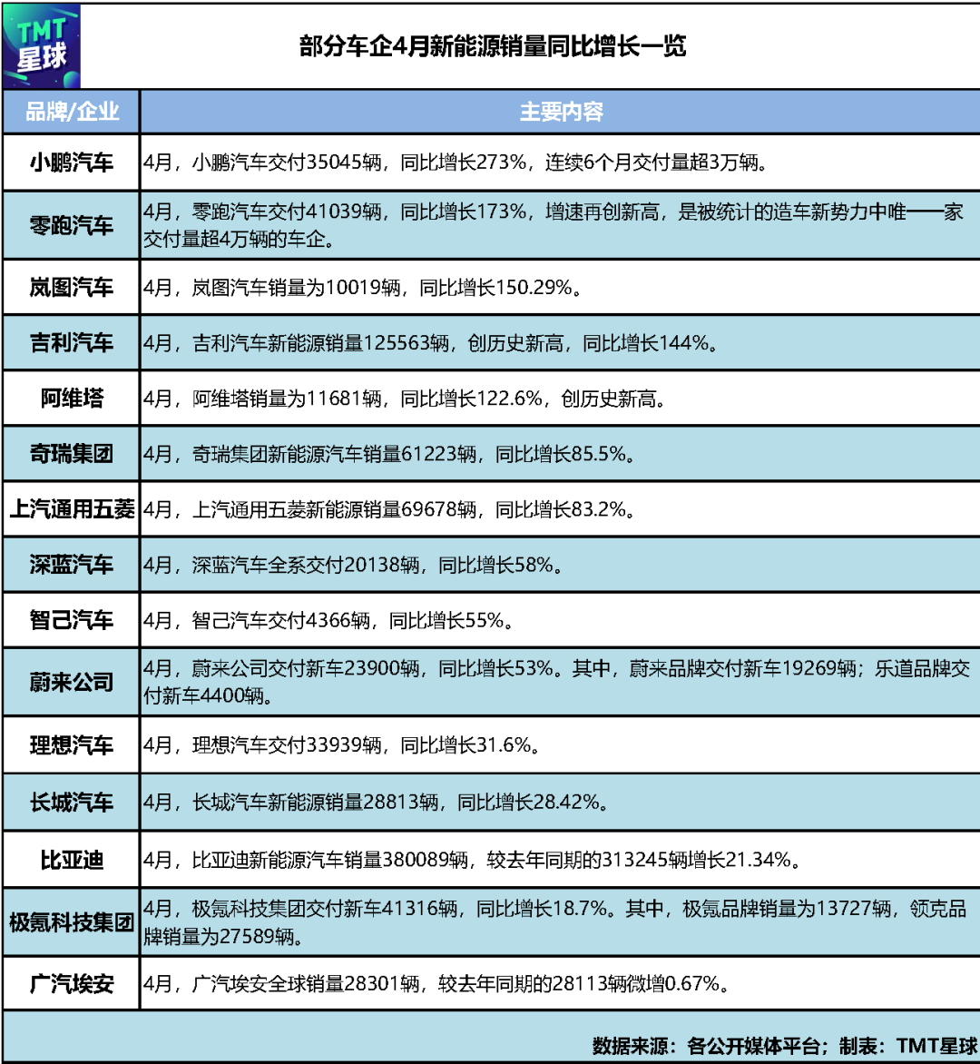新能源“成绩单”出炉：比亚迪继续领跑，多品牌环比回落