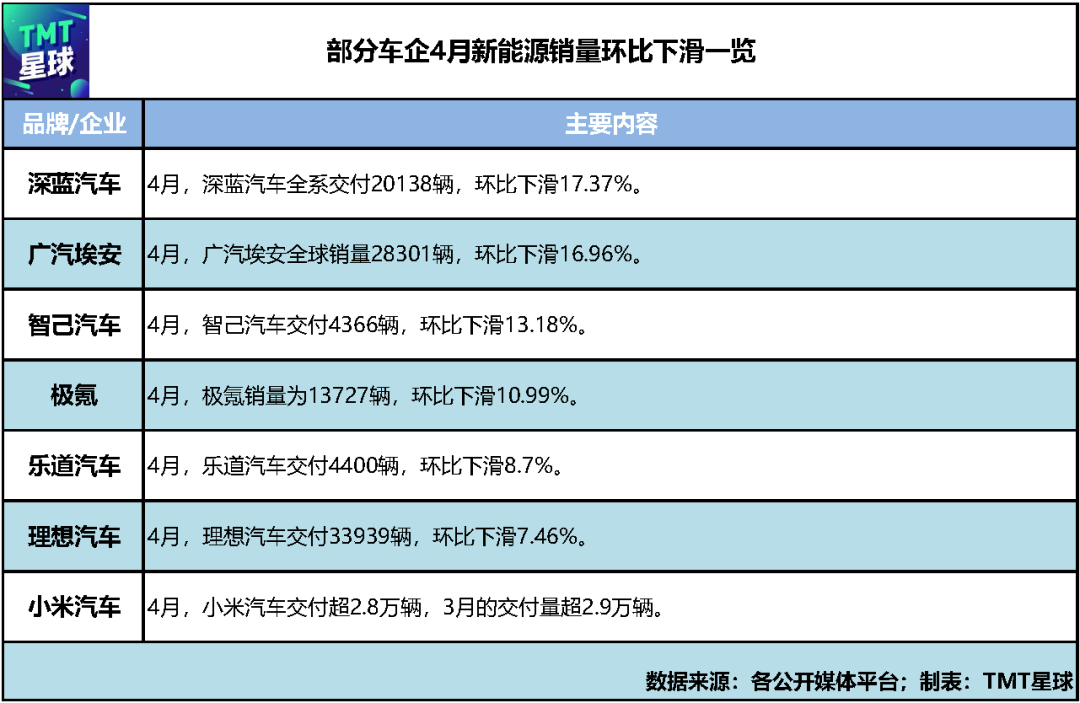 新能源“成绩单”出炉：比亚迪继续领跑，多品牌环比回落