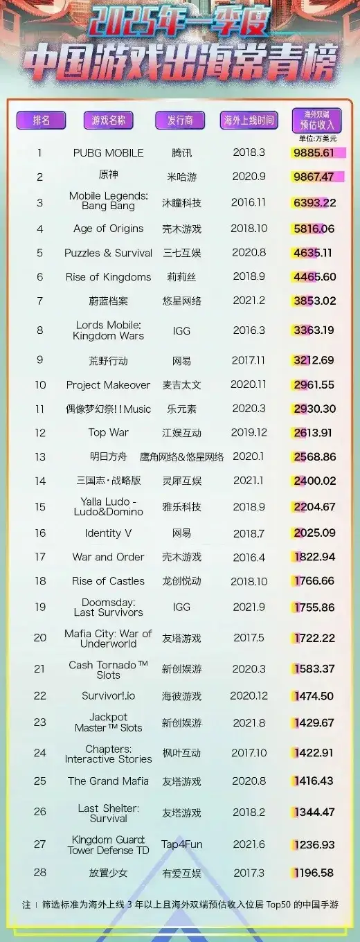 腾讯扛起中国游戏出海大旗