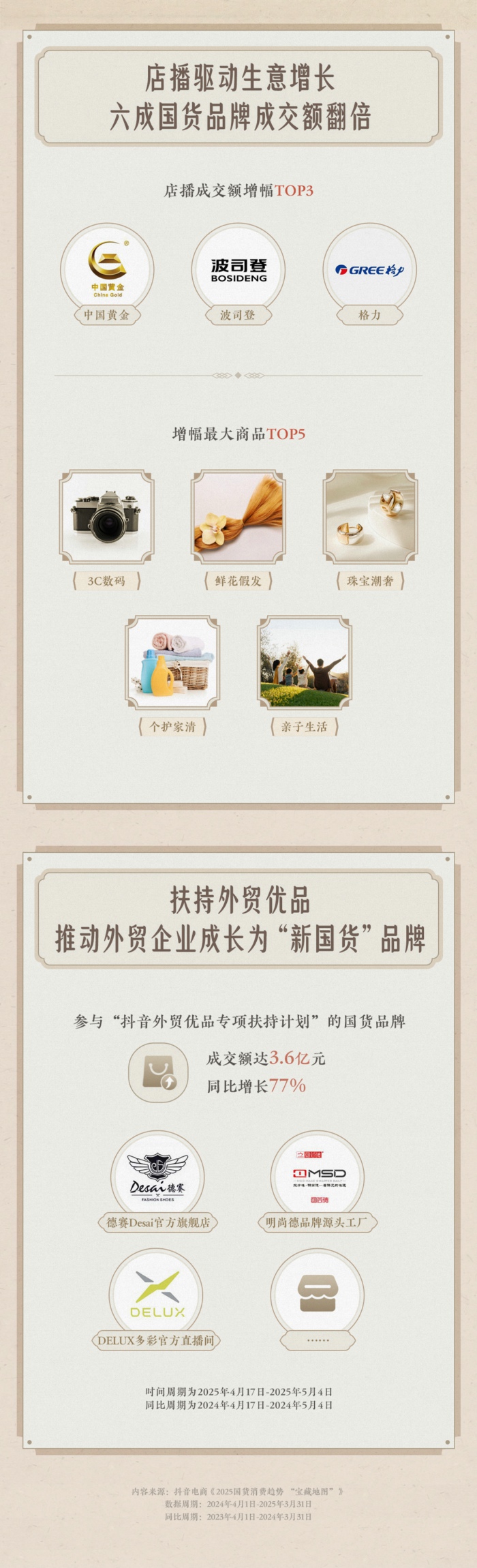17天，外贸出口转内销商家在抖音电商成交3.6亿元
