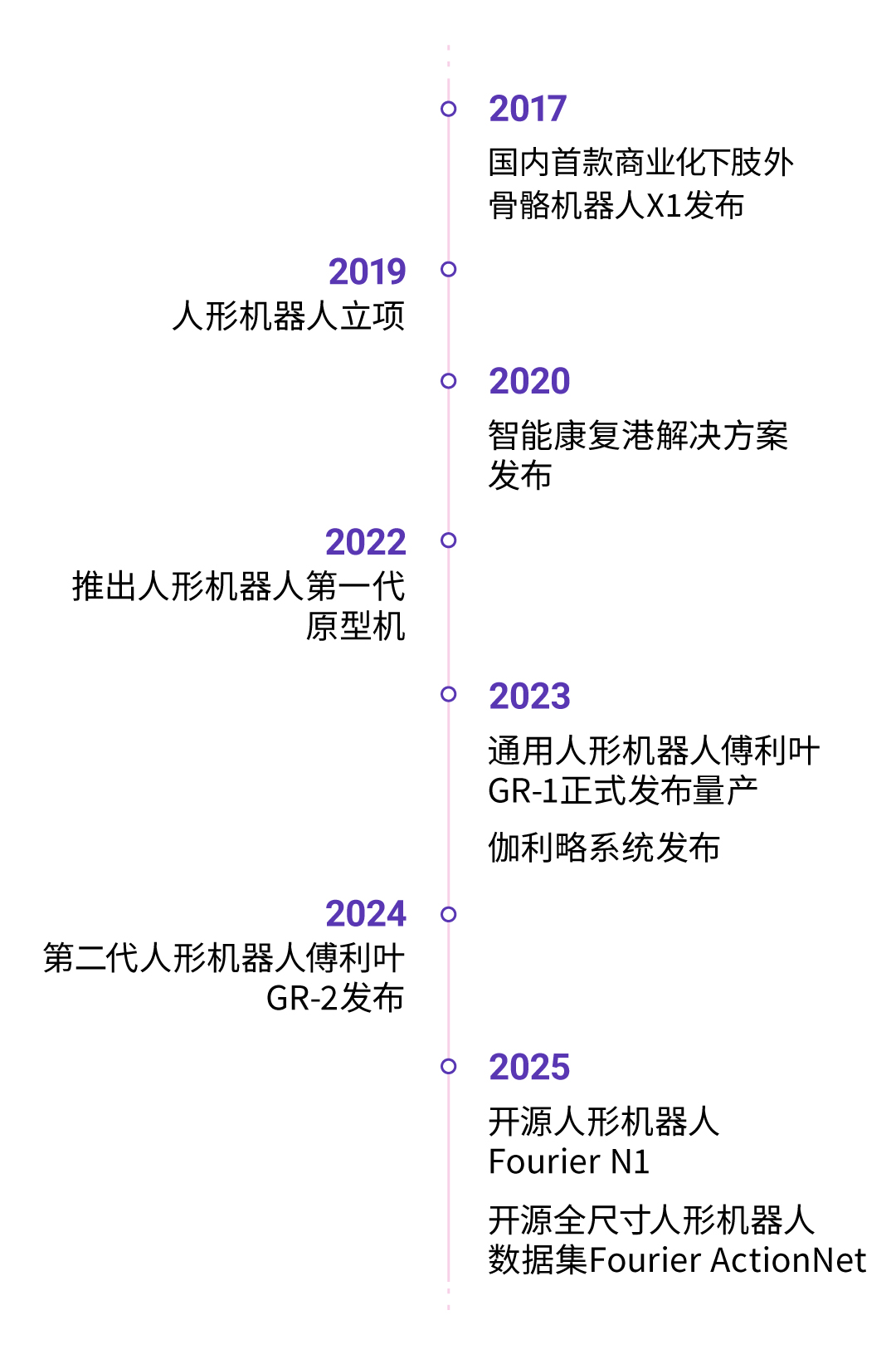 傅利叶十年，升级核心战略：做“有温度”的具身智能