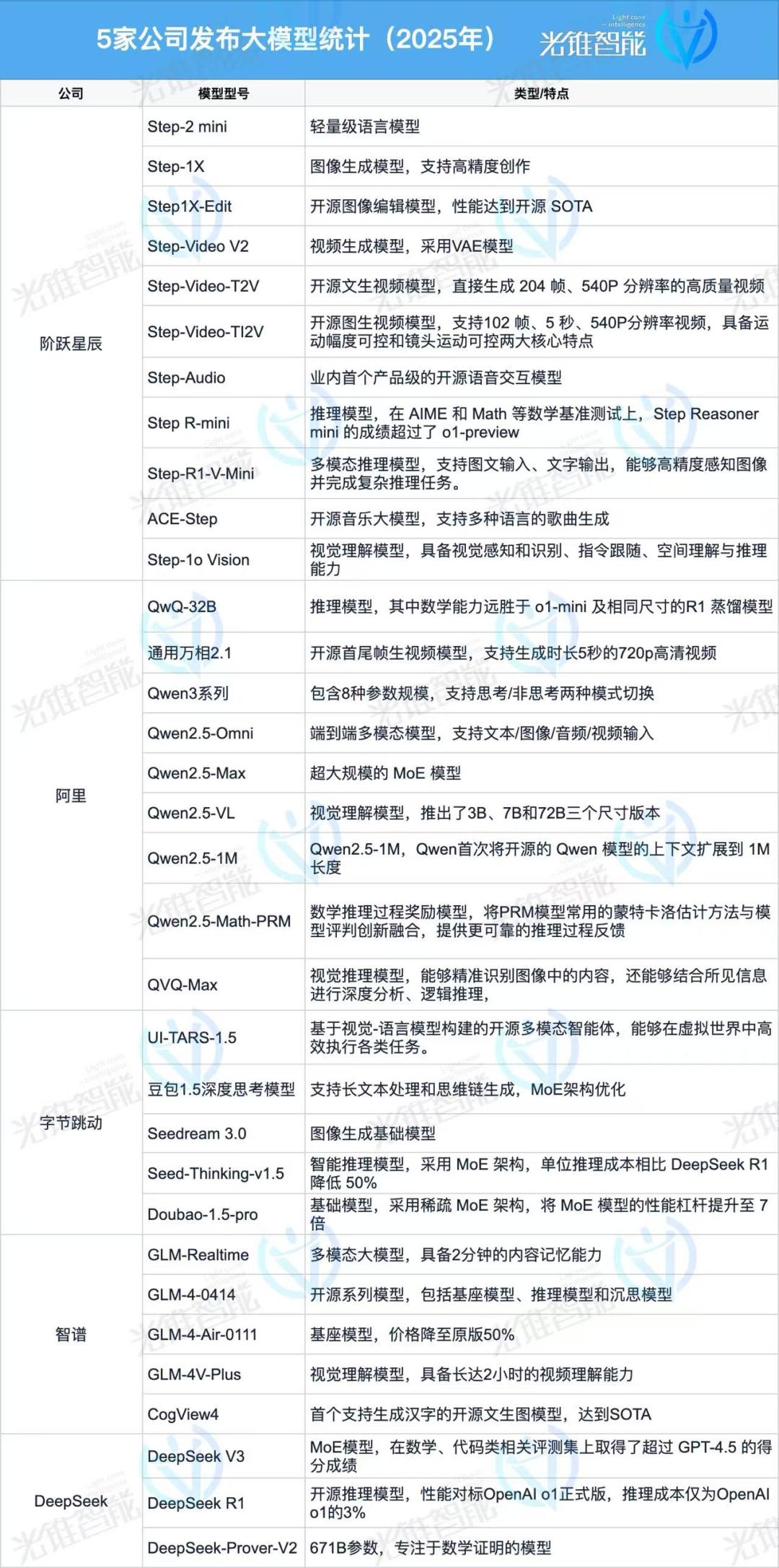 “新五强”争锋,基础大模型玩家再洗牌