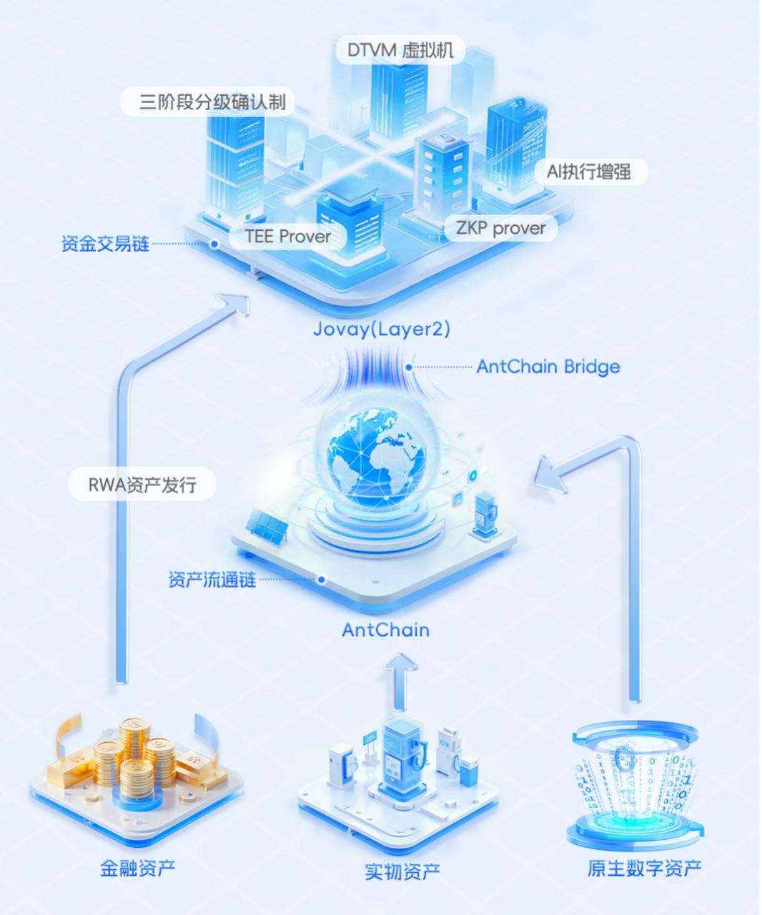 蚂蚁数科的AI深潜与RWA远航