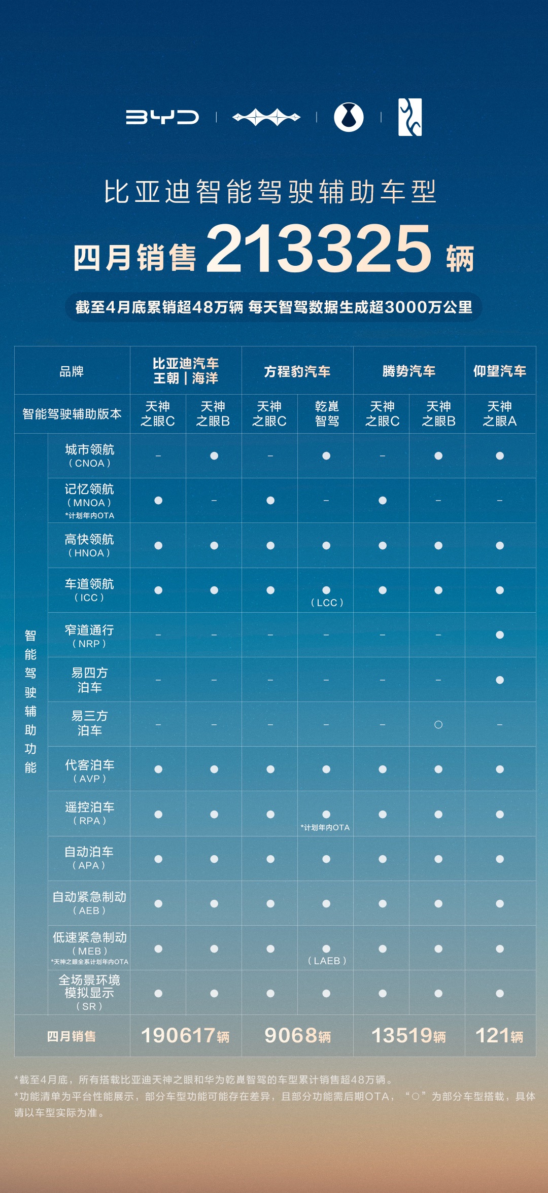 比亚迪4月智驾车型销量断层领先，重塑行业格局