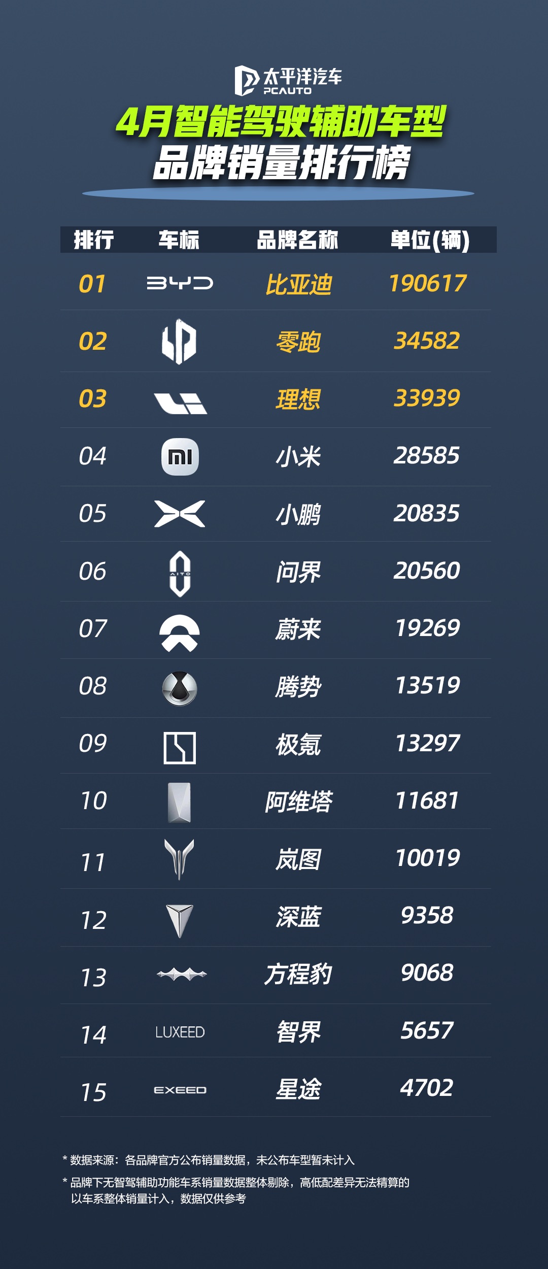 比亚迪4月智驾车型销量断层领先，重塑行业格局