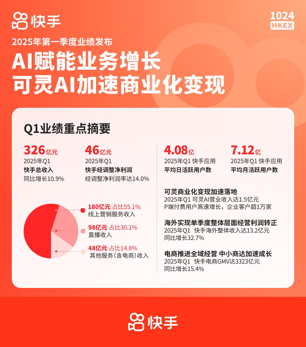 快手2025年Q1业绩：AI赋能成效显著，可灵AI商业化变现加速