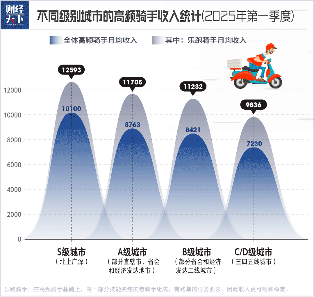 美团骑手收入能过万