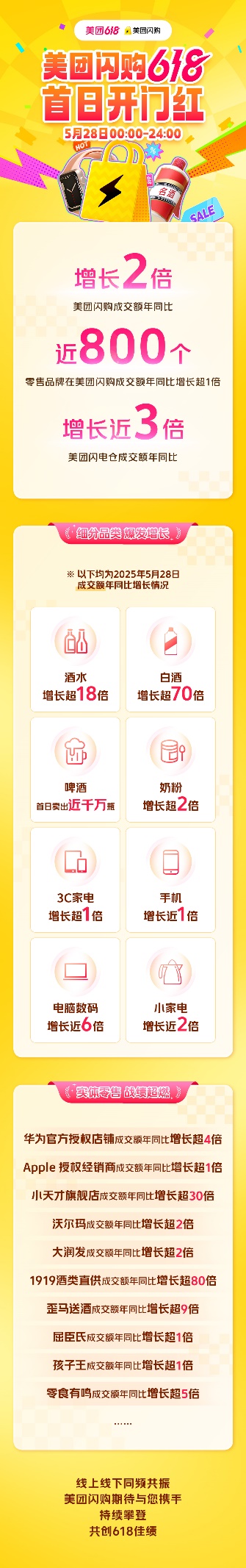 美团闪购618首日战报：整体成交额增长两倍，酒类涨18倍
