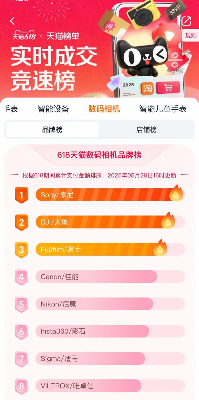 年轻人疯抢“电子茅台”，天猫618富士相机同比成交暴涨170%
