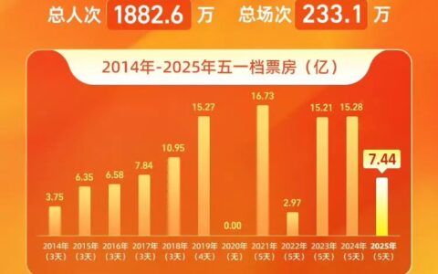 五一档退回十年前，中国电影走到“不破不立”的临界点