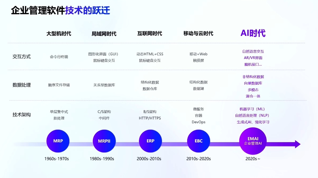 AI时代，企业该如何“因AI蝶变”？