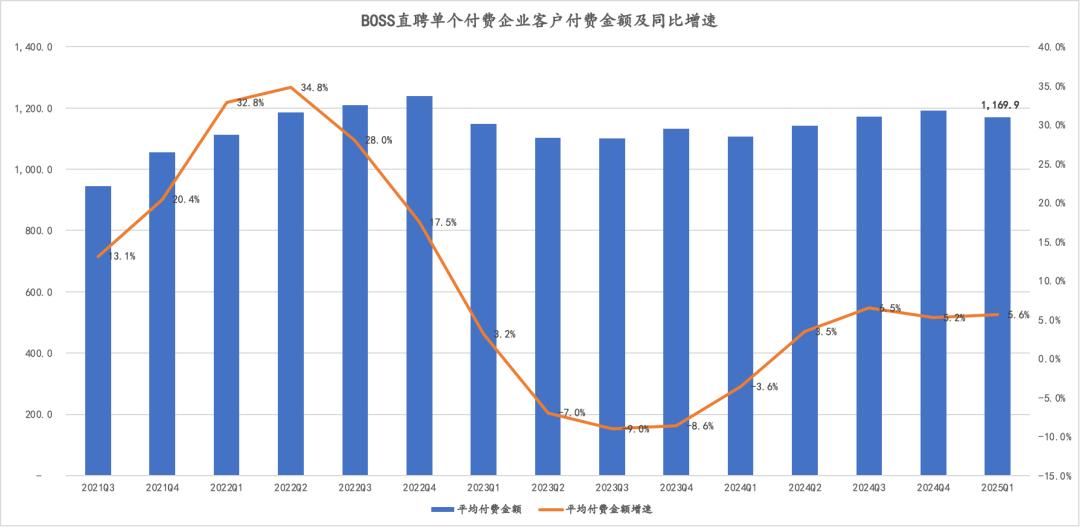 BOSS直聘业绩再增长,透露出什么信号?