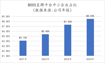 找工作越容易，BOSS直聘越赚钱？对，你没听错