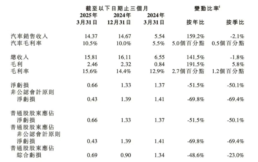 苦尽甘来，小鹏稳了吗？