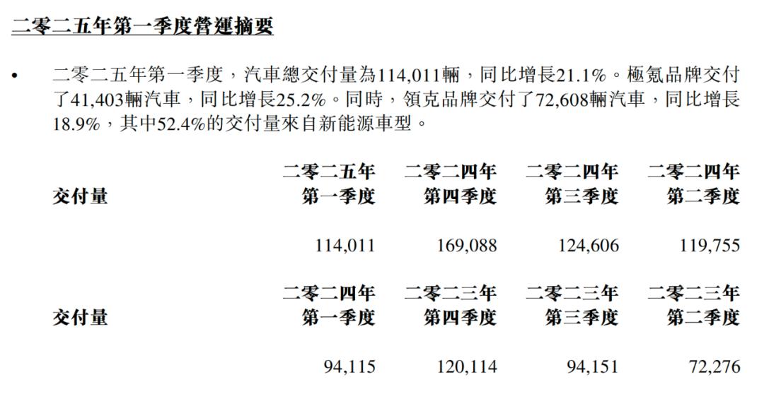毛利率创新高，极氪科技交出“冲高端”成绩单