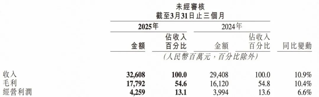 AI驱动下的快手财报：基本盘稳健、第二曲线爬坡