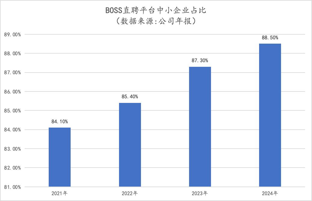 BOSS直聘业绩再增长,透露出什么信号?