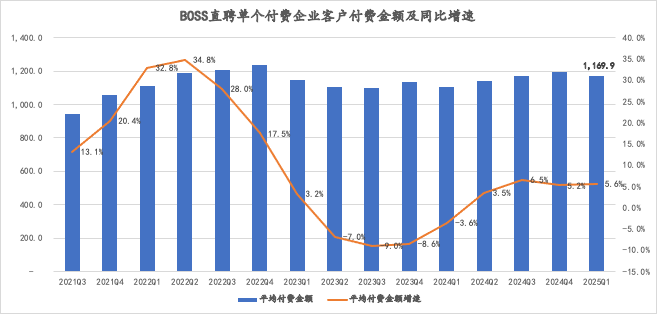 找工作越容易，BOSS直聘越赚钱？对，你没听错