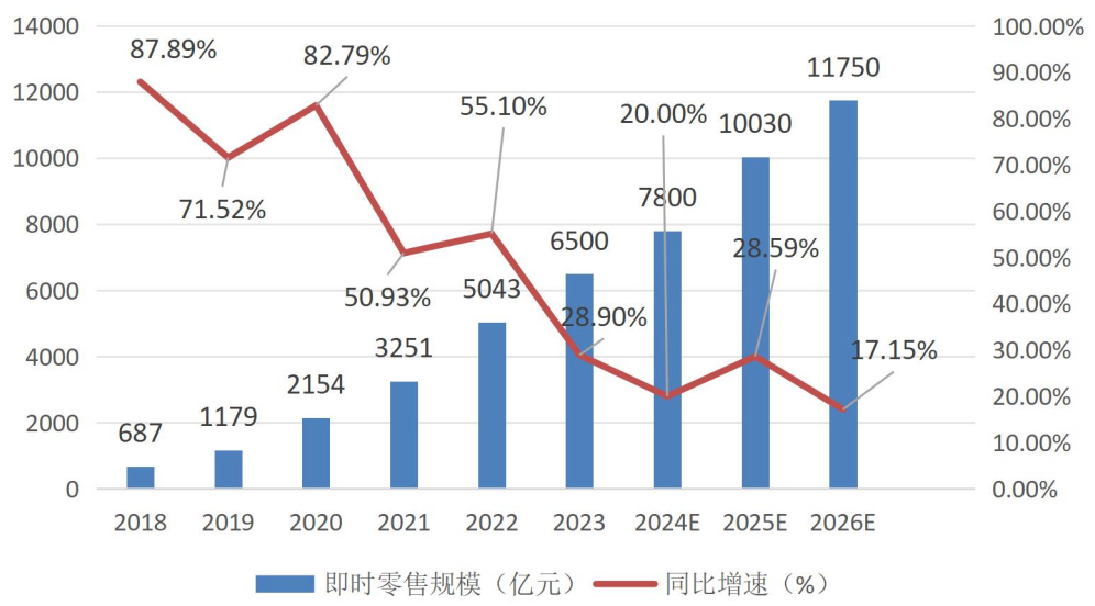 淘宝闪购、饿了么强势入局，打开即时零售想象力