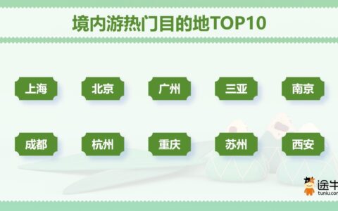 途牛：今年端午假期周边游出游人次占比近50%