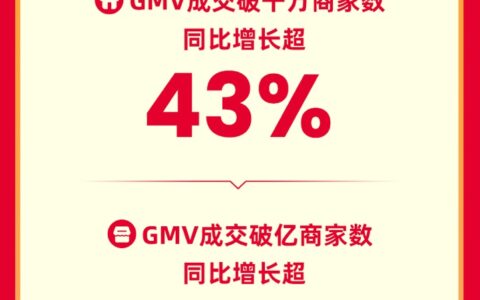 快手618购物节：全域经营驱动行业增长，成交破亿商品数同增475%