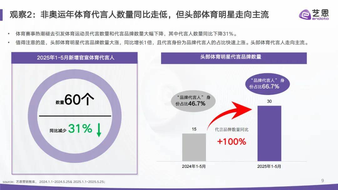 报告分享｜《2025年1-5月份代言人营销市场观察》（附下载）