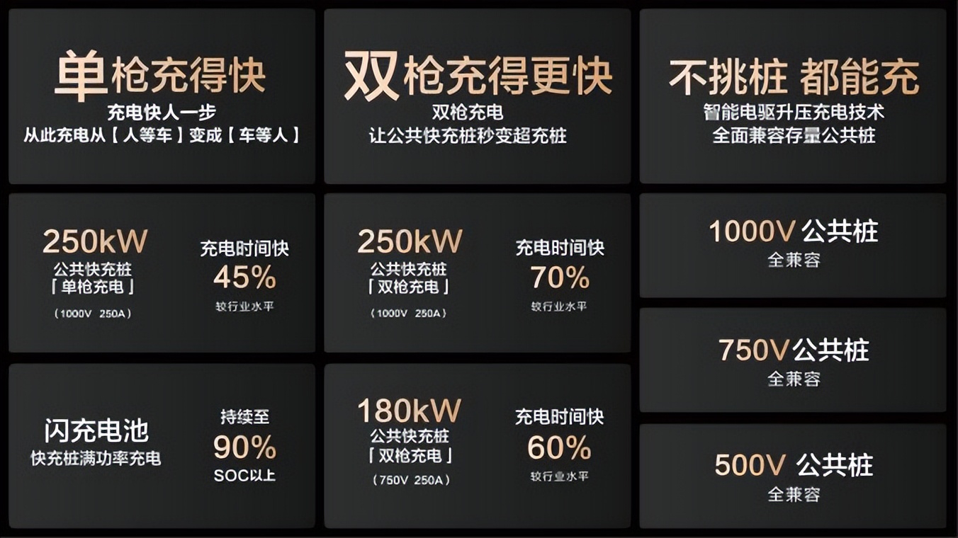 比亚迪官宣：与小桔充电、新电途共建15000座兆瓦闪充桩