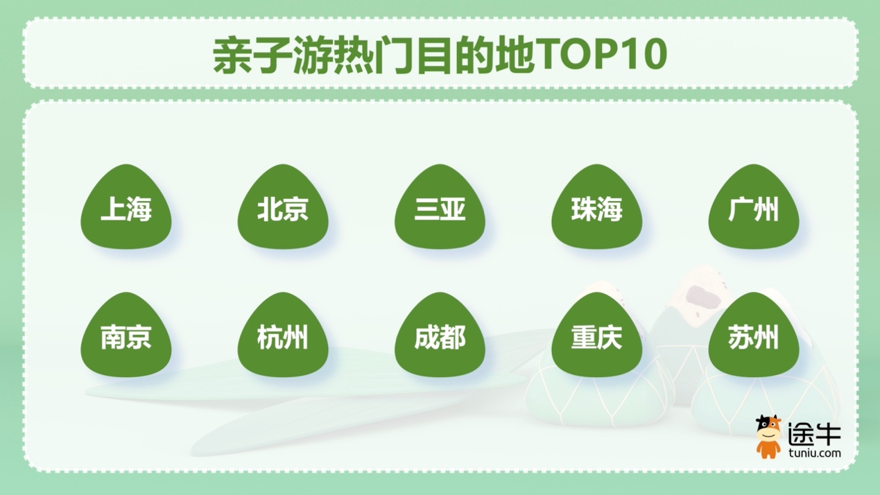 途牛：今年端午假期周边游出游人次占比近50%