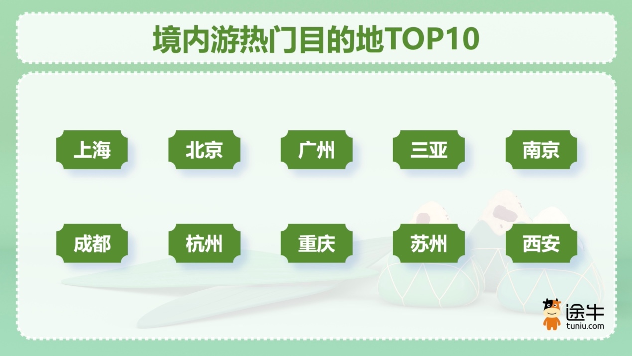 途牛：今年端午假期周边游出游人次占比近50%