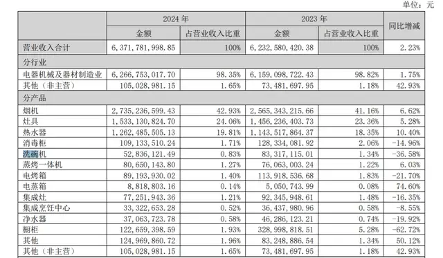 国补也有“扶不起的阿斗”,华帝智能化转型转了个寂寞