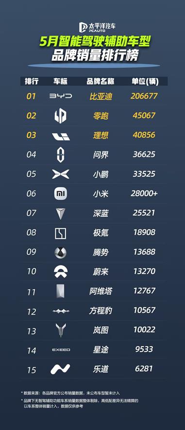 智驾市场格局生变，比亚迪凭超23万辆销量强势领跑