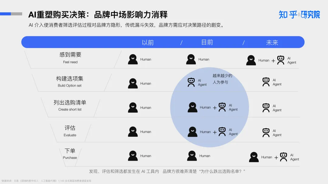 报告分享｜《2025年AI驱动消费决策：营销变革白皮书》（附下载）