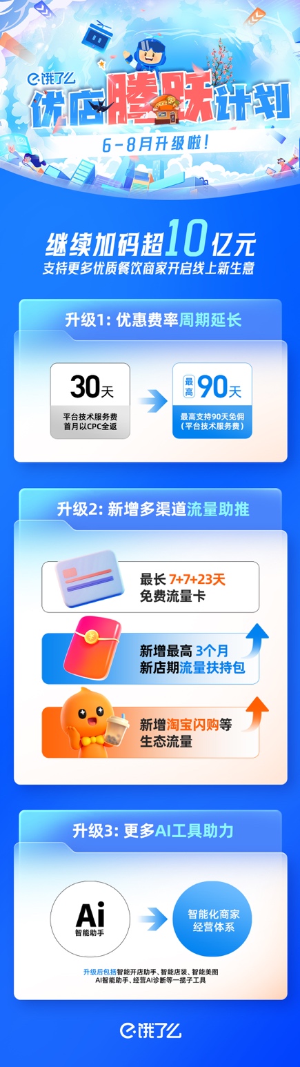 饿了么再加码超10亿元,为优质新商家提供最高3个月免佣