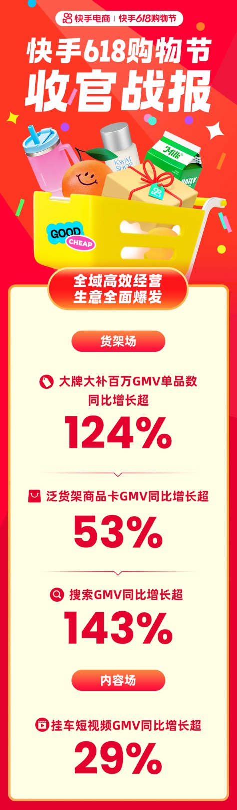 快手618购物节：全域经营驱动行业增长，成交破亿商品数同增475%
