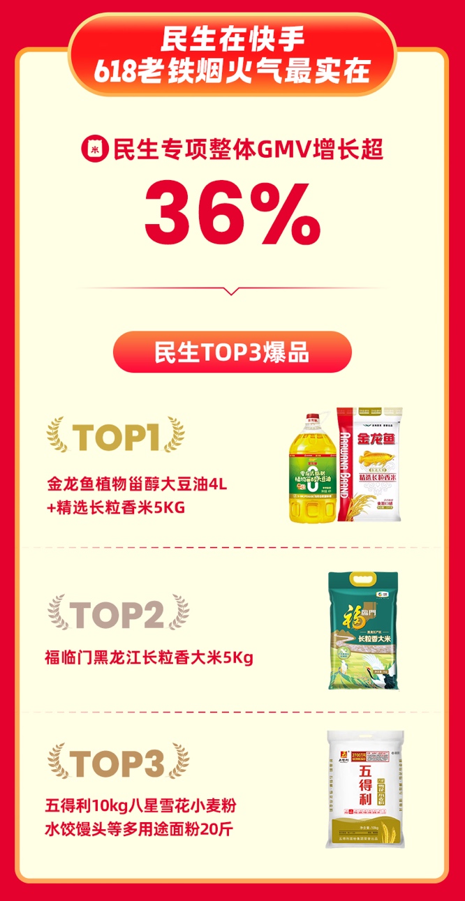 快手618购物节：全域经营驱动行业增长，成交破亿商品数同增475%