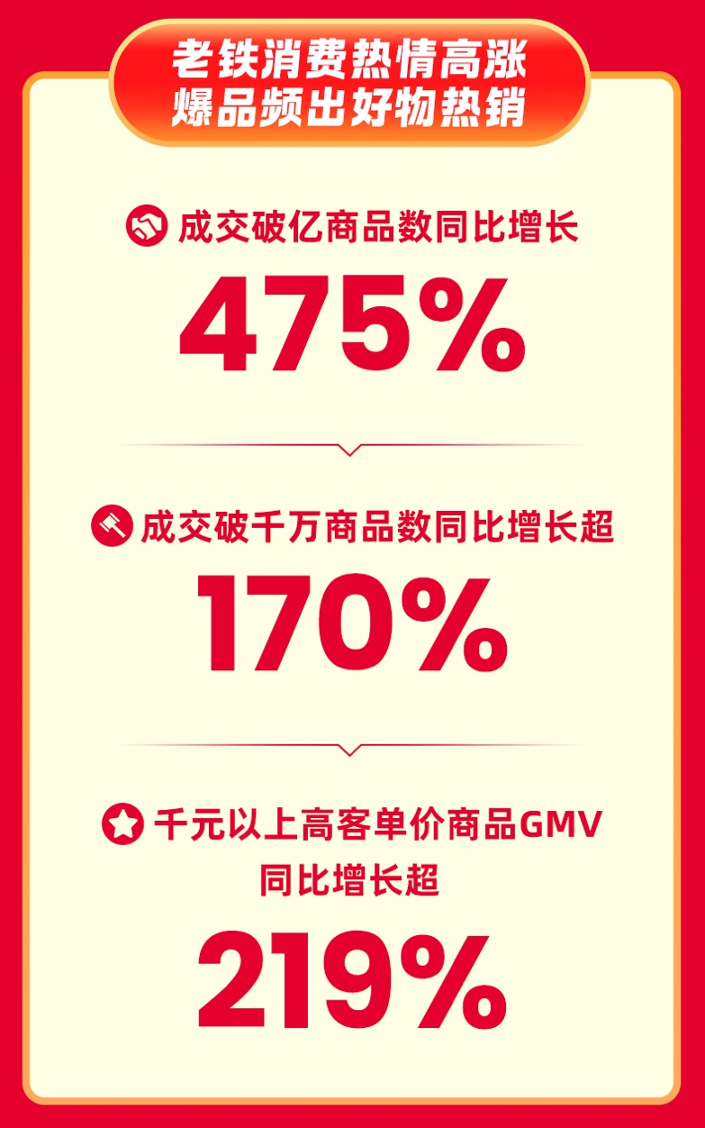 快手618购物节：全域经营驱动行业增长，成交破亿商品数同增475%