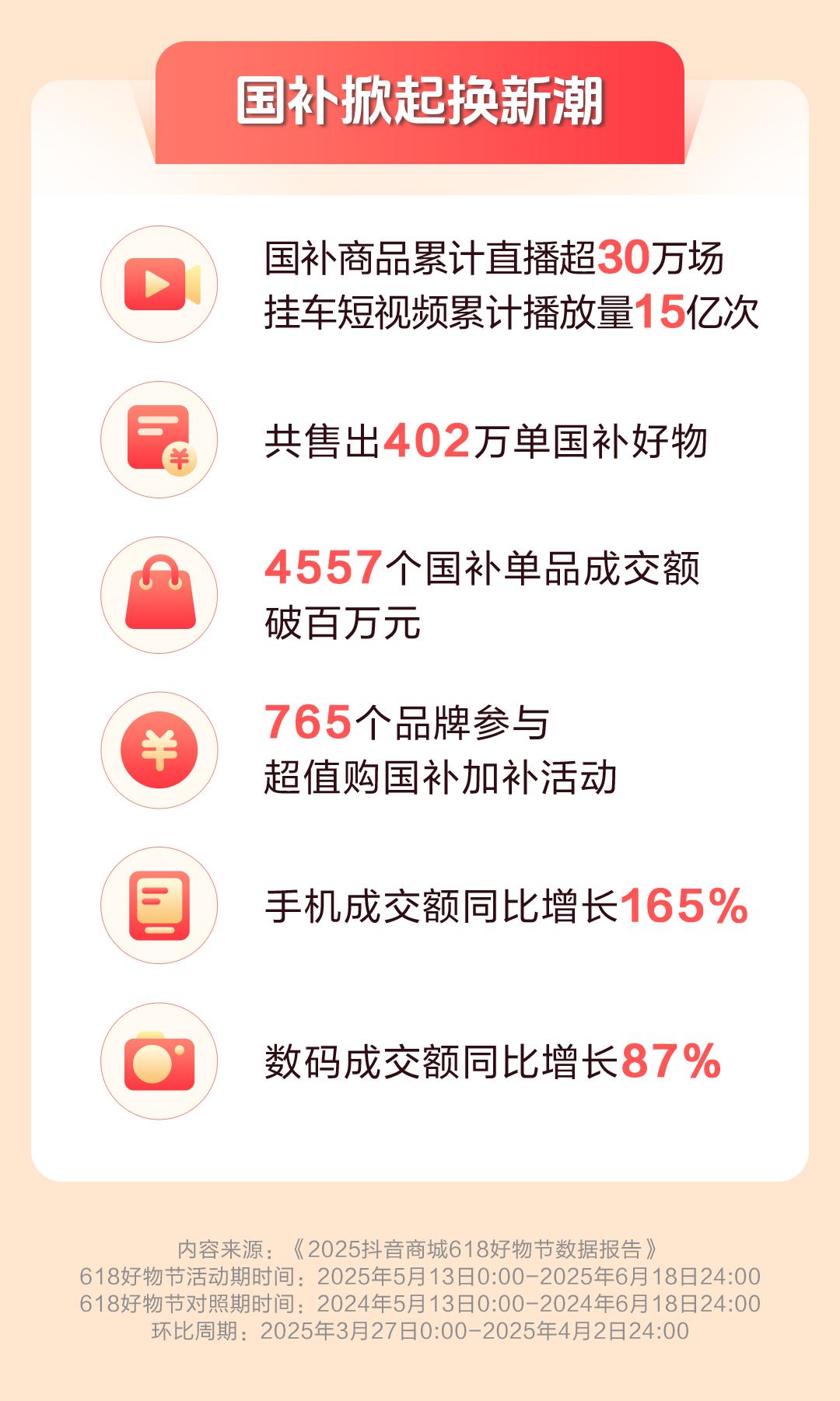 抖音电商618数据发布：超6.7万个中小商家成交额破百万元
