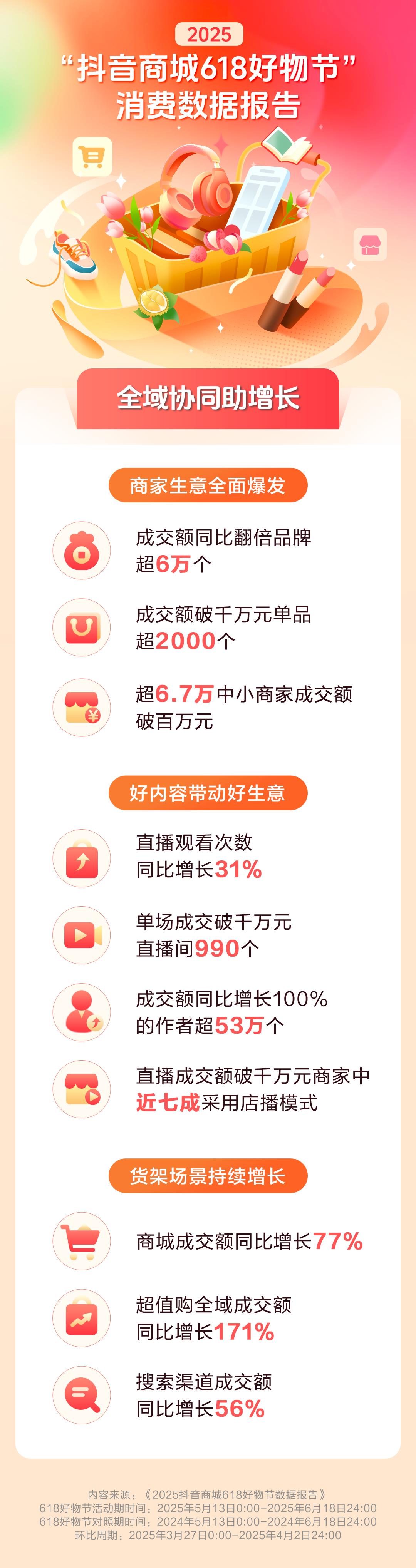 抖音电商618数据发布：超6.7万个中小商家成交额破百万元