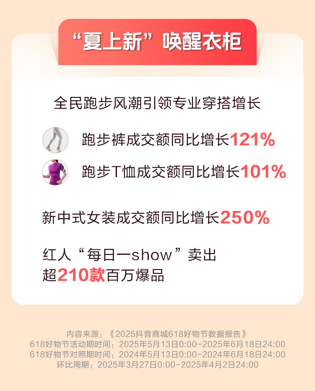抖音电商618数据发布：超6.7万个中小商家成交额破百万元