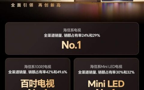 全面引领，再创新高！海信电视拿下618全周期多项第一