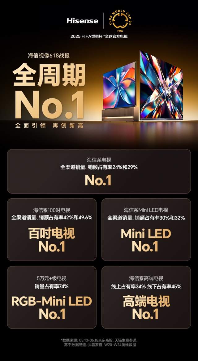 全面引领,再创新高!海信电视拿下618全周期多项第一