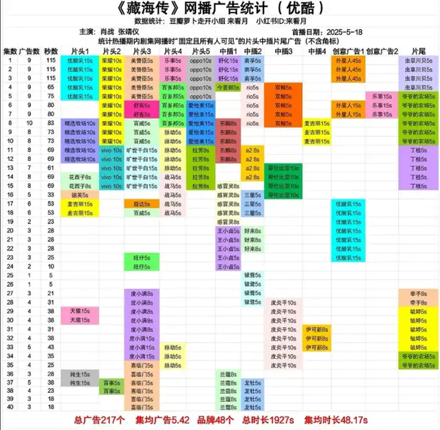 单集十条广告,《藏海传》装满了优酷的焦虑