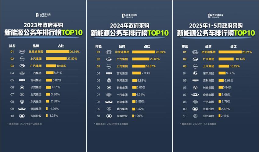 公务员都在开，每4辆新能源公务车就有1辆是比亚迪