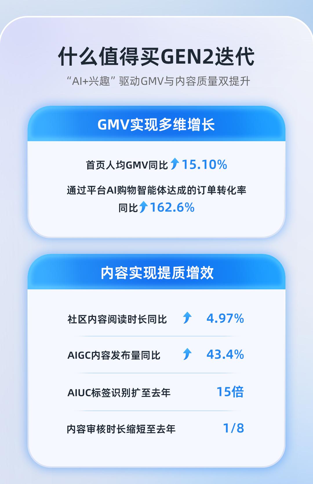 值得买科技升级AI能力与产品，焕新用户体验与行业生态