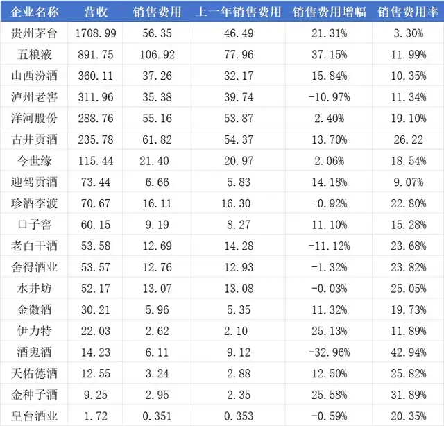 百亿营销难换增长,五粮液已近强弩之末