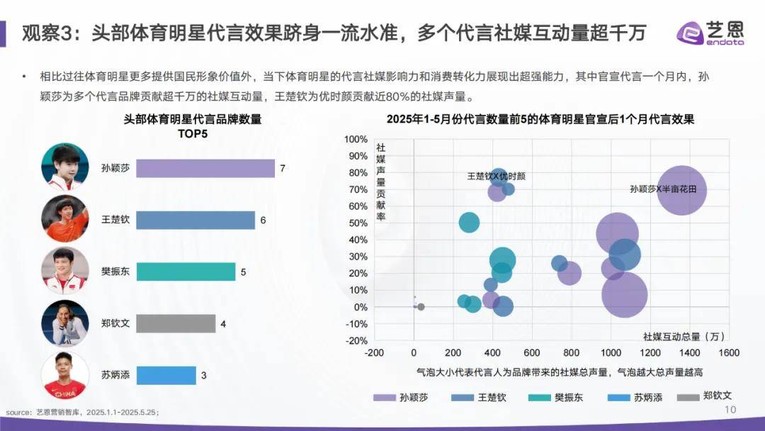 报告分享｜《2025年1-5月份代言人营销市场观察》（附下载）