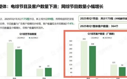 综艺掘金的铲子，正从广告商转向用户的钱包